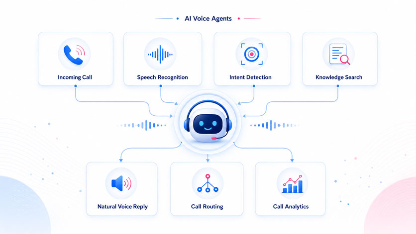 AI Voice Agent modules for speech recognition, intent detection, natural replies and call routing